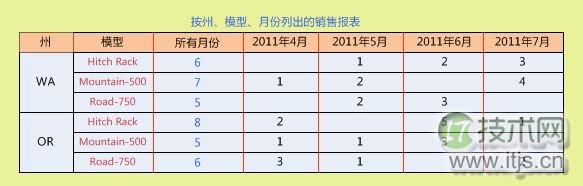 SQL Server 2008的BI组件SSAS使用详解
