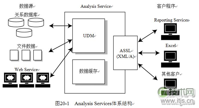 SQL Server 2008数据库Analysis Services基础知识介绍
