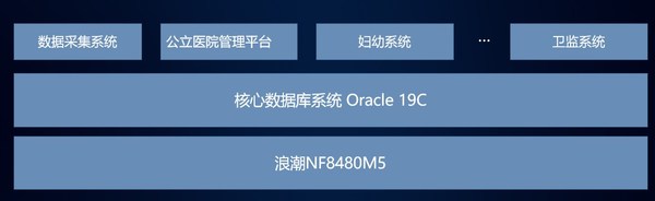 医疗数字化加速，浪潮上演医学信息中心核心数据库拯救计划