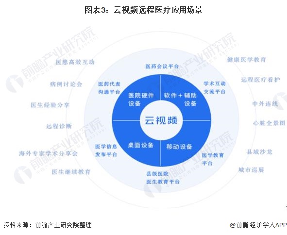 图表3：云视频远程医疗应用场景