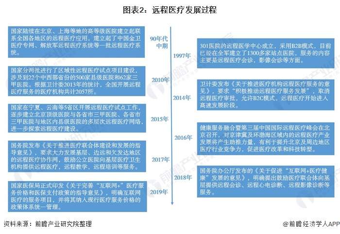 图表2：远程医疗发展过程