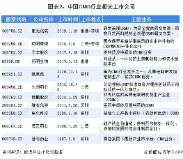 图表2：中国CMO行业相关上市公司