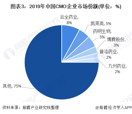 图表3：2019年中国CMO企业市场份额(单位：%)