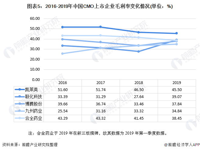 图表5：2016-2019年中国CMO上市企业毛利率变化情况(单位：%)