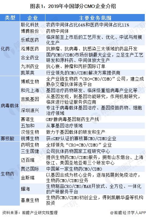 图表1：2019年中国部分CMO企业介绍