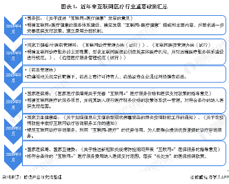 图表1：近年来互联网医疗行业重要政策汇总