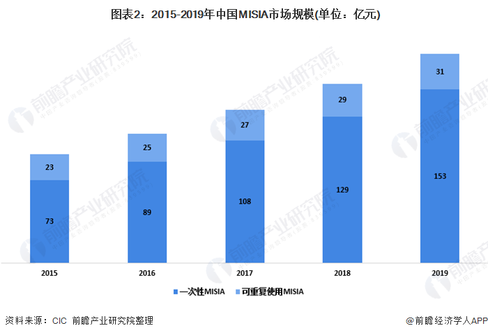  图表2：2015-2019年中国MISIA市场规模(单位：亿元)
