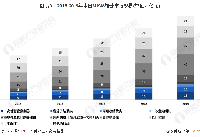 图表3：2015-2019年中国MISIA细分市场规模(单位：亿元)