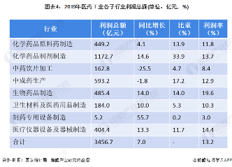  图表4：2019年医药工业各子行业利润总额(单位：亿元，%)