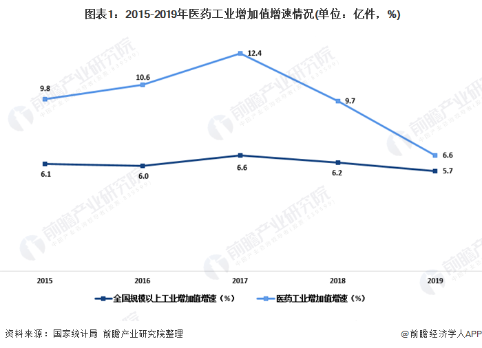  图表1：2015-2019年医药工业增加值增速情况(单位：亿件，%)