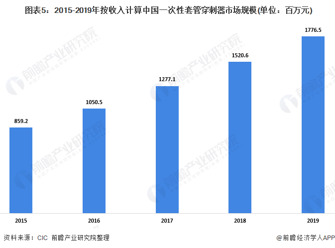 图表5：2015-2019年按收入计算中国一次性套管穿刺器市场规模(单位：百万元)
