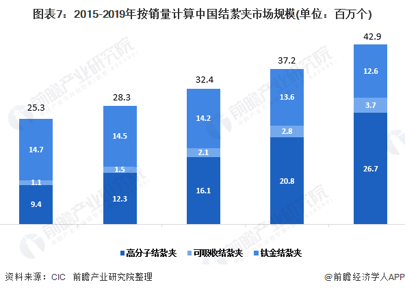 图表7：2015-2019年按销量计算中国结紮夹市场规模(单位：百万个)