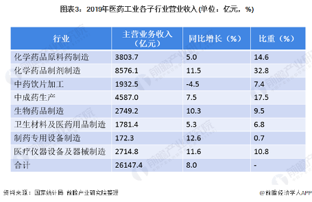  图表3：2019年医药工业各子行业营业收入(单位：亿元，%)