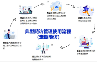 六元空间让“临床+大数据”助力科学诊疗发展