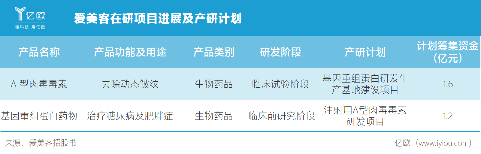 爱美客在研项目.png