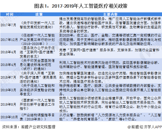 图表1：2017-2019年人工智能医疗相关政策