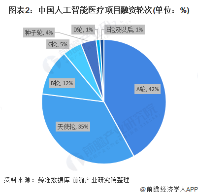 图表2：中国人工智能医疗项目融资轮次(单位：%)