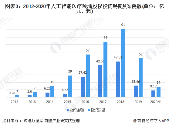 图表3：2012-2020年人工智能医疗领域股权投资规模及案例数(单位：亿元，起)