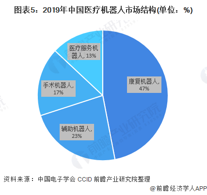 图表5：2019年中国医疗机器人市场结构(单位：%)