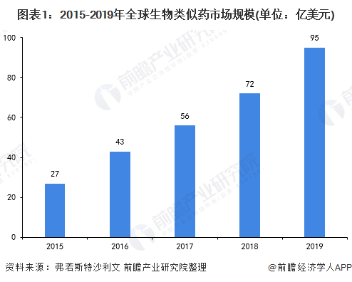 图表1：2015-2019年全球生物类似药市场规模(单位：亿美元)