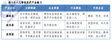 AI芯天下丨产业丨解读《2020人工智能医疗产业发展蓝皮书》