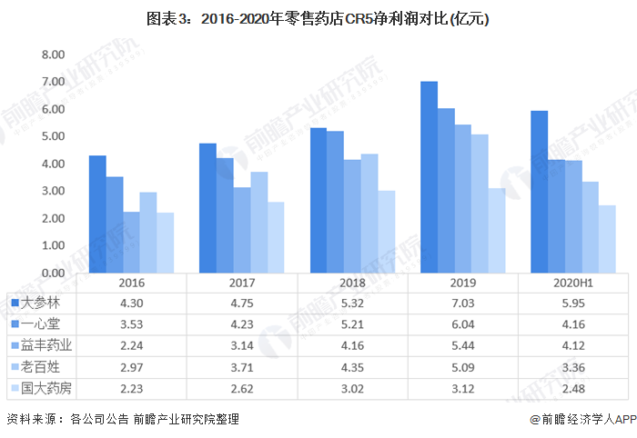 图表3：2016-2020年零售药店CR5净利润对比(亿元)