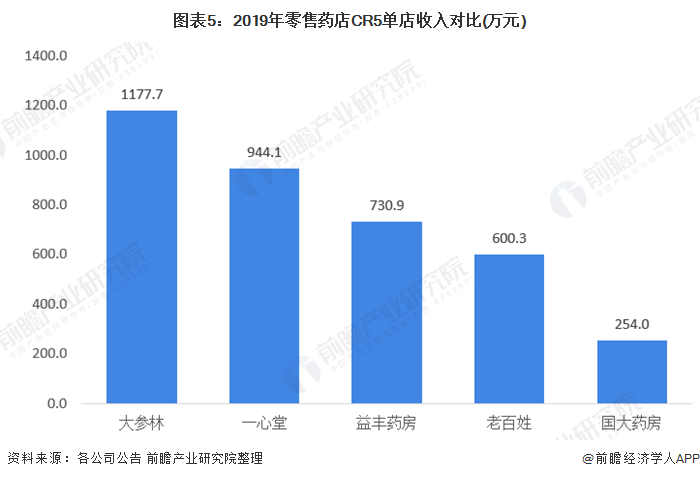 图表5：2019年零售药店CR5单店收入对比(万元)