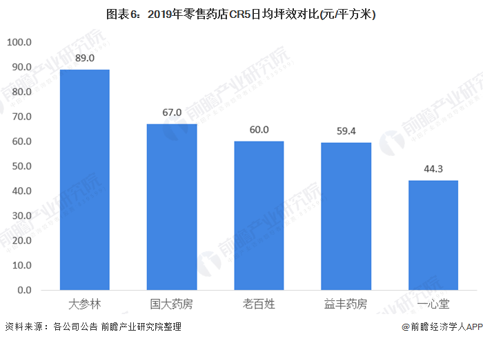 图表6：2019年零售药店CR5日均坪效对比(元/平方米)
