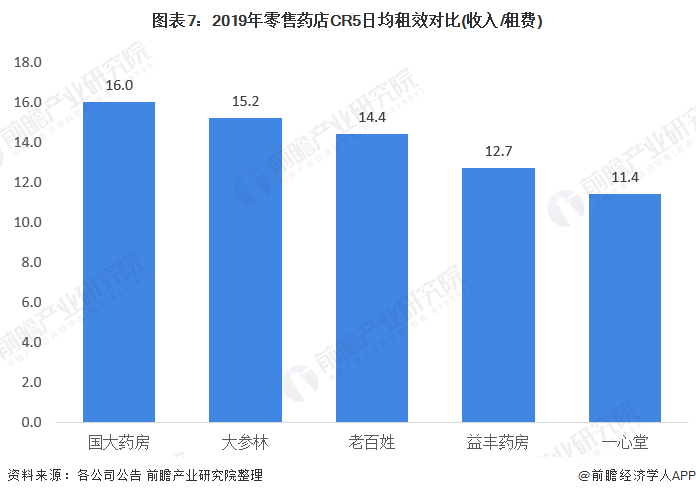 图表7：2019年零售药店CR5日均租效对比(收入/租费)