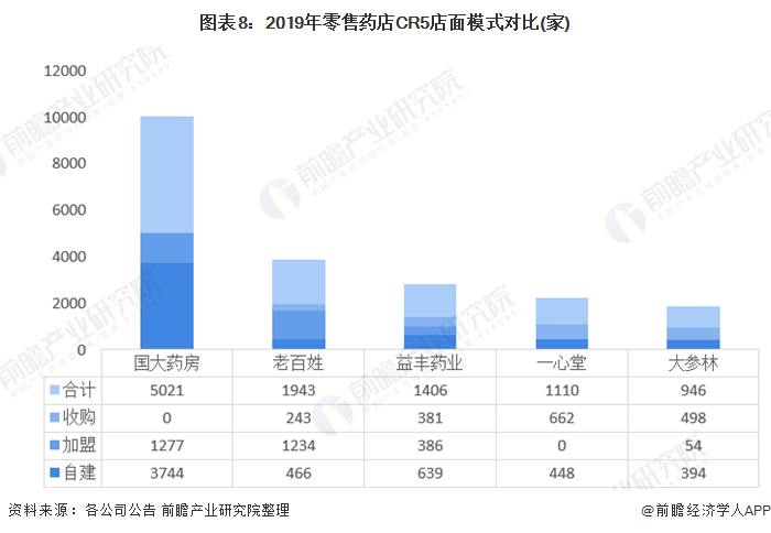 图表8：2019年零售药店CR5店面模式对比(家)