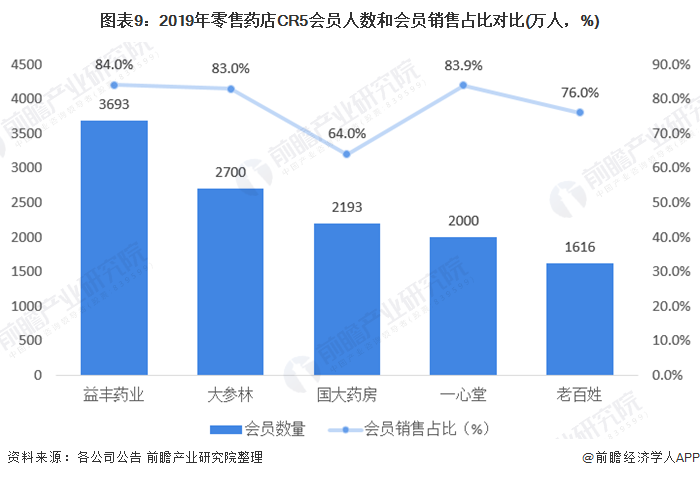 图表9：2019年零售药店CR5会员人数和会员销售占比对比(万人，%)