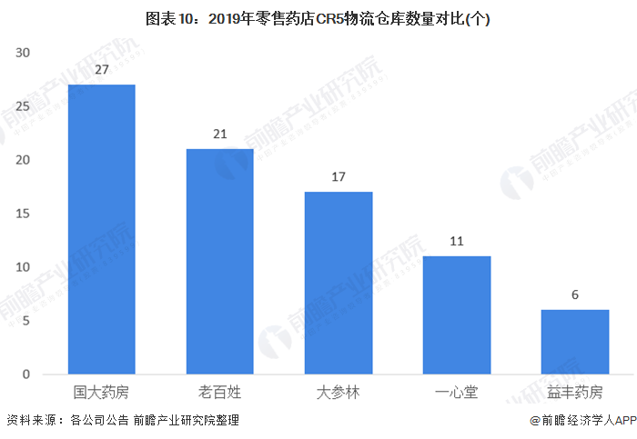 图表10：2019年零售药店CR5物流仓库数量对比(个)