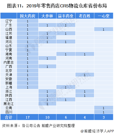 图表11：2019年零售药店CR5物流仓库省份布局
