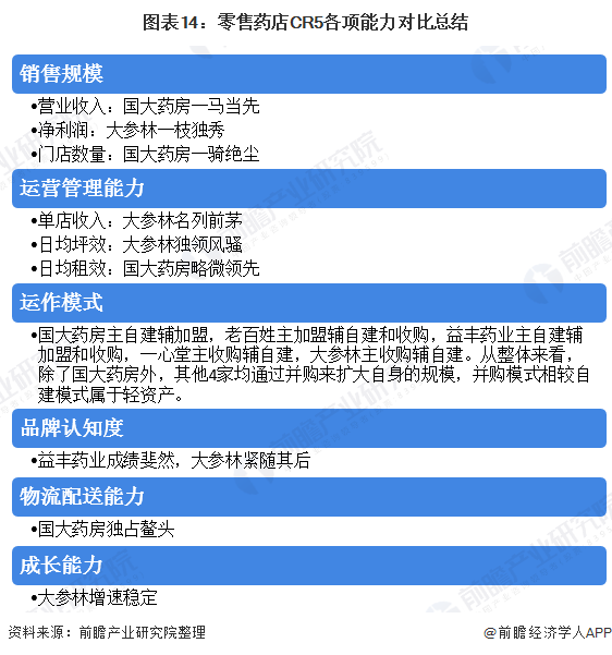 图表14：零售药店CR5各项能力对比总结