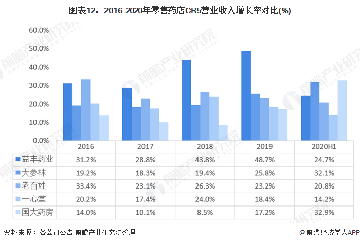 图表12：2016-2020年零售药店CR5营业收入增长率对比(%)