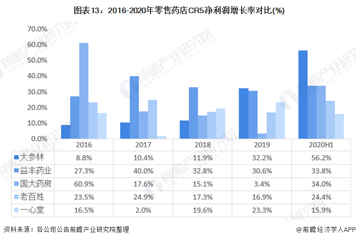  图表13：2016-2020年零售药店CR5净利润增长率对比(%)