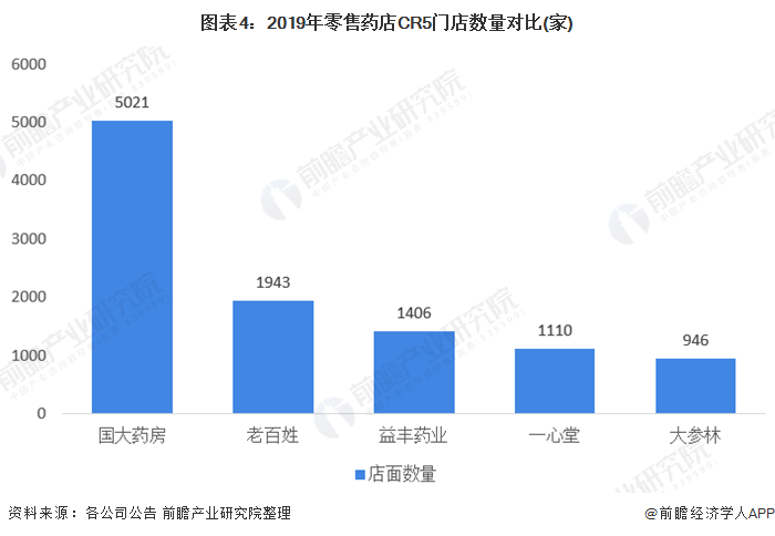 图表4：2019年零售药店CR5门店数量对比(家)