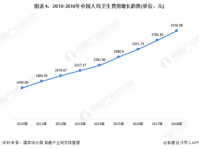 图表4：2010-2018年中国人均卫生费用增长趋势(单位：元)