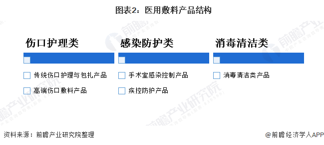  图表2：医用敷料产品结构