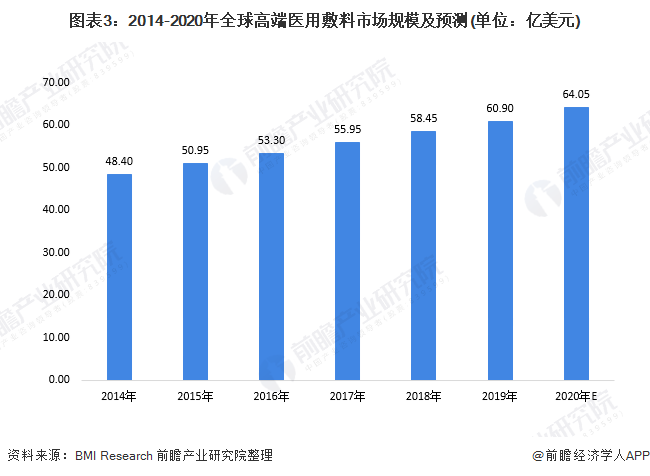 图表3：2014-2020年全球高端医用敷料市场规模及预测(单位：亿美元)