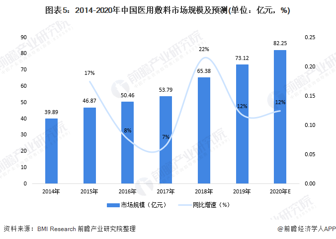 图表5：2014-2020年中国医用敷料市场规模及预测(单位：亿元，%)
