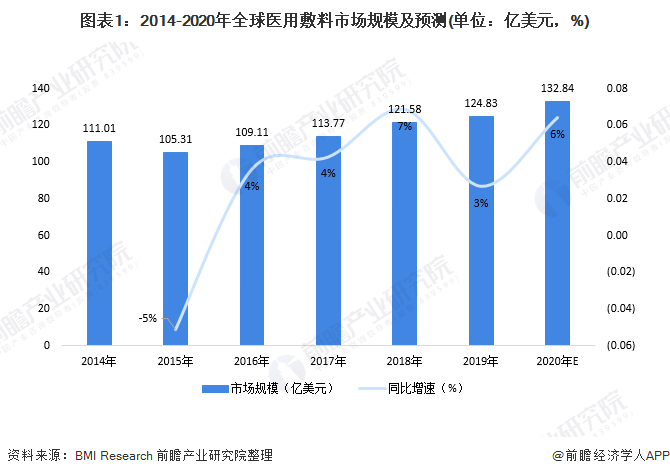 图表1：2014-2020年全球医用敷料市场规模及预测(单位：亿美元，%)