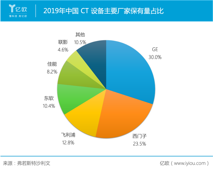 2019年中国CT设备主要厂家保有量占比