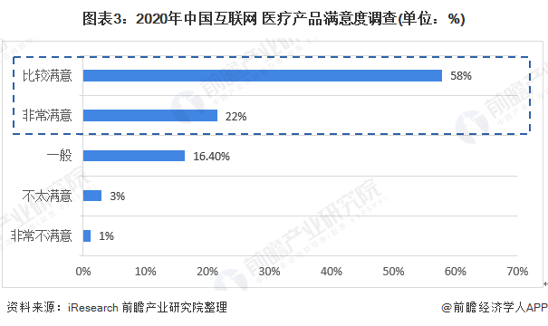 图表3：2020年中国互联网+医疗产品满意度调查(单位：%)