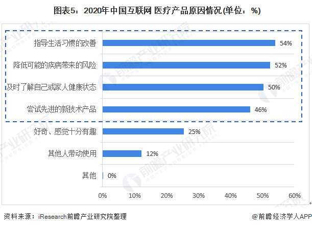  图表5：2020年中国互联网+医疗产品原因情况(单位：%)