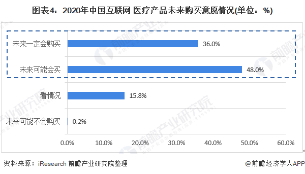 图表4：2020年中国互联网+医疗产品未来购买意愿情况(单位：%)