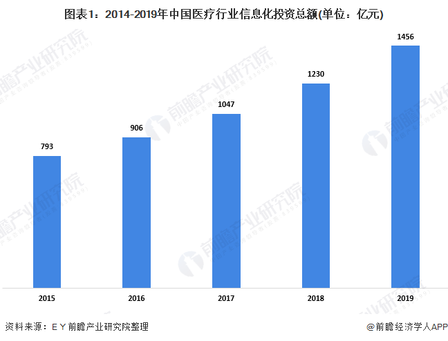 图表1：2014-2019年中国医疗行业信息化投资总额(单位：亿元)