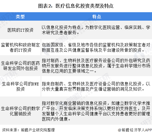 图表2：医疗信息化投资类型及特点