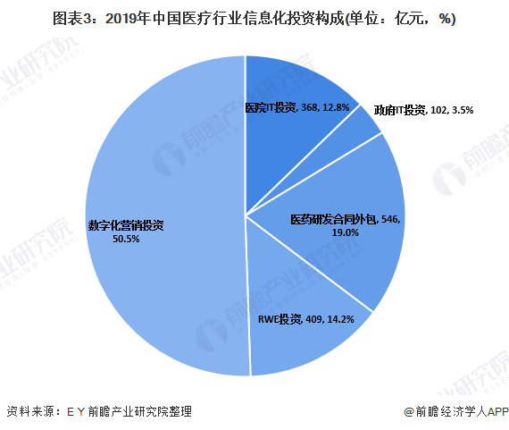 图表3：2019年中国医疗行业信息化投资构成(单位：亿元，%)