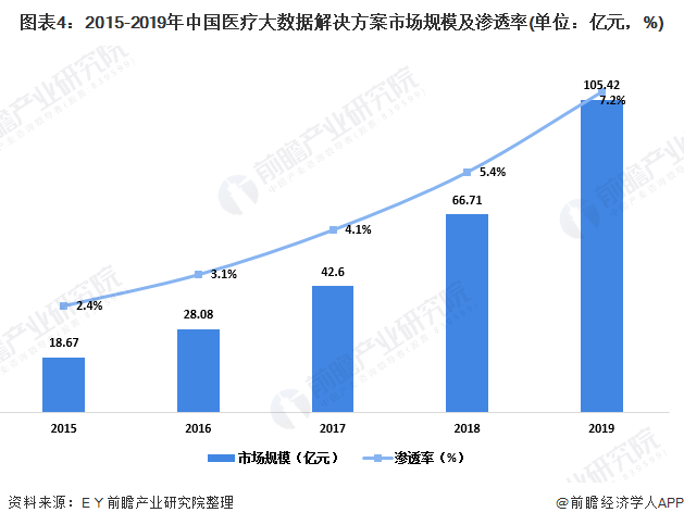 图表4：2015-2019年中国医疗大数据解决方案市场规模及渗透率(单位：亿元，%)